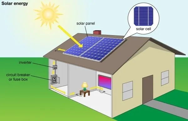 solar panel system for your home