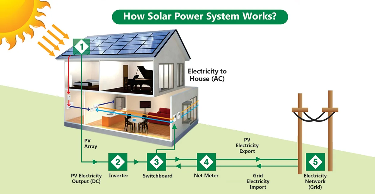 HOW SOLAR SYSTEM WORKS